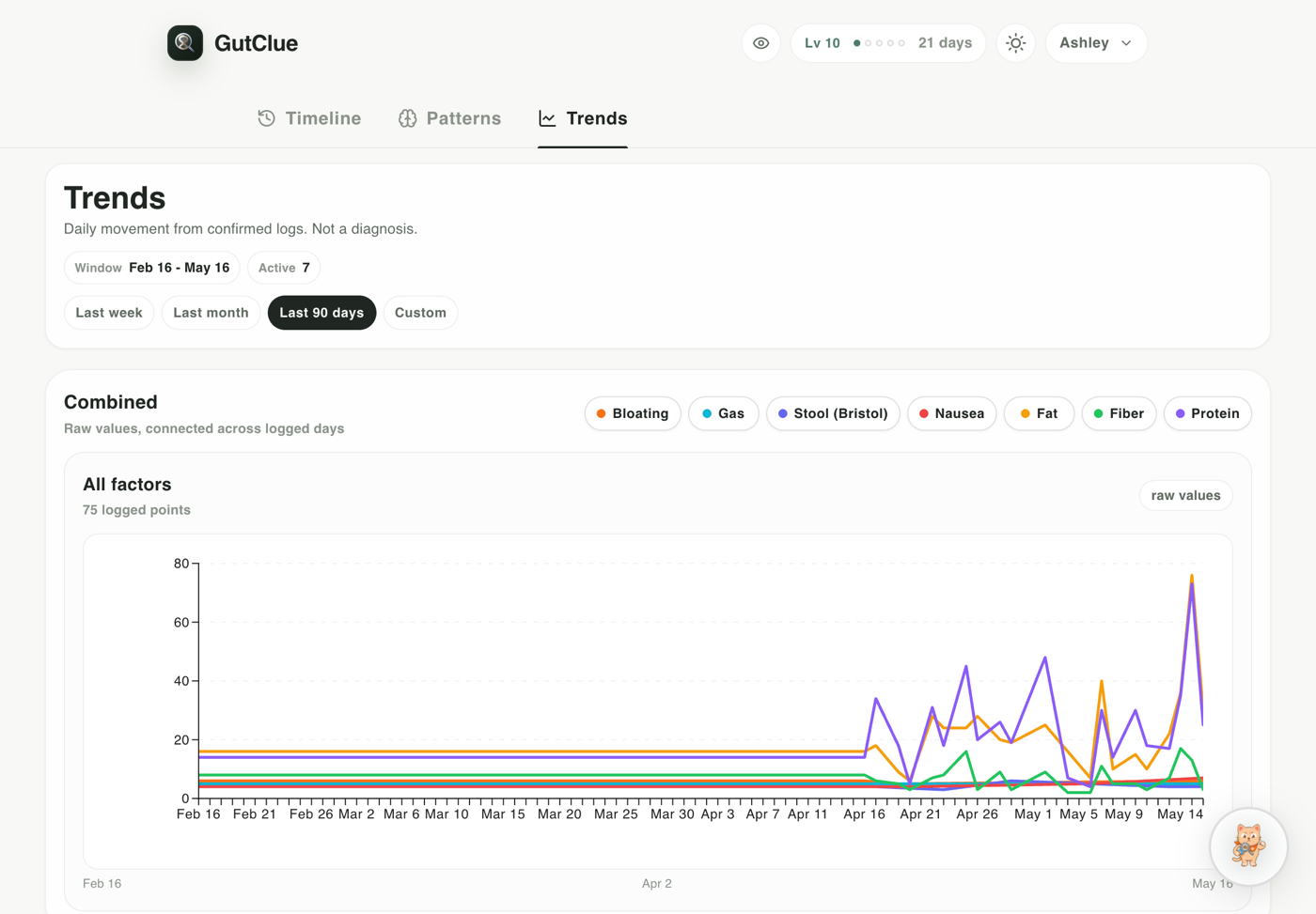 GutClue trends screen showing a multi-factor chart across confirmed logs.